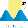 Little River Town tide chart for Sunday, October 27, 2024
