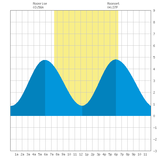 Little River Town tide chart for Monday, October 28, 2024