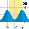 Little River Town tide chart for Monday, October 28, 2024