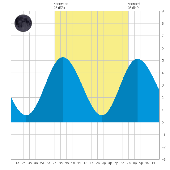 Little River Town tide chart for Wednesday, October 2, 2024