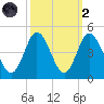 Little River Town tide chart for Wednesday, October 2, 2024