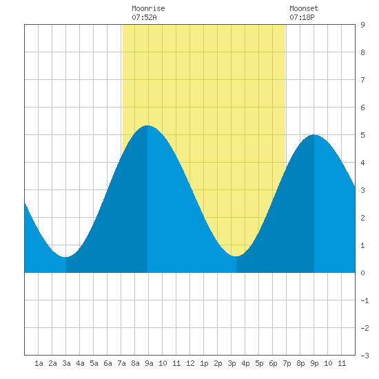 Little River Town tide chart for Thursday, October 3, 2024