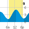 Little River Town tide chart for Wednesday, October 9, 2024