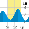 Little River Town tide chart for Sunday, November 10, 2024