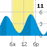 Little River Town tide chart for Monday, November 11, 2024