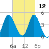 Little River Town tide chart for Tuesday, November 12, 2024