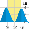 Little River Town tide chart for Wednesday, November 13, 2024