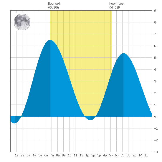 Little River Town tide chart for Friday, November 15, 2024