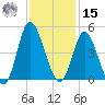Little River Town tide chart for Friday, November 15, 2024