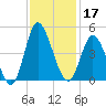 Little River Town tide chart for Sunday, November 17, 2024