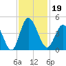 Little River Town tide chart for Tuesday, November 19, 2024
