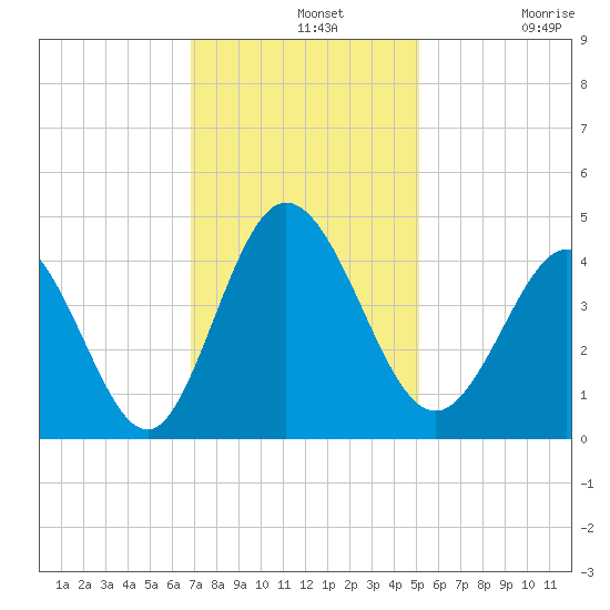 Little River Town tide chart for Wednesday, November 20, 2024