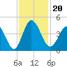 Little River Town tide chart for Wednesday, November 20, 2024