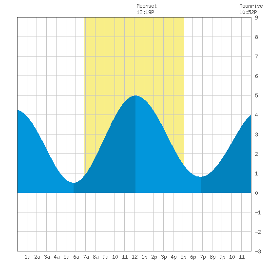 Little River Town tide chart for Thursday, November 21, 2024