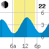 Little River Town tide chart for Friday, November 22, 2024