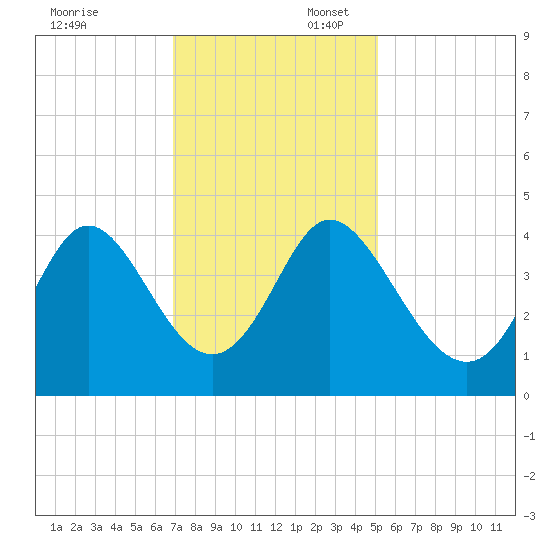 Little River Town tide chart for Sunday, November 24, 2024