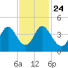 Little River Town tide chart for Sunday, November 24, 2024