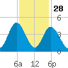 Little River Town tide chart for Thursday, November 28, 2024