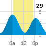 Little River Town tide chart for Friday, November 29, 2024