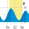 Little River Town tide chart for Saturday, November 2, 2024
