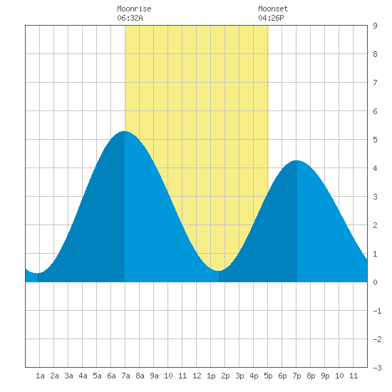 Little River Town tide chart for Saturday, November 30, 2024