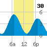 Little River Town tide chart for Saturday, November 30, 2024
