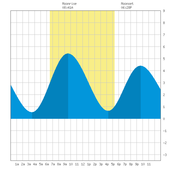 Little River Town tide chart for Sunday, November 3, 2024