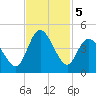 Little River Town tide chart for Tuesday, November 5, 2024