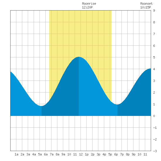 Little River Town tide chart for Thursday, November 7, 2024