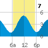 Little River Town tide chart for Thursday, November 7, 2024