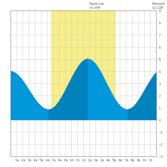 Little River Town tide chart for Friday, November 8, 2024