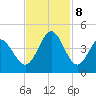 Little River Town tide chart for Friday, November 8, 2024