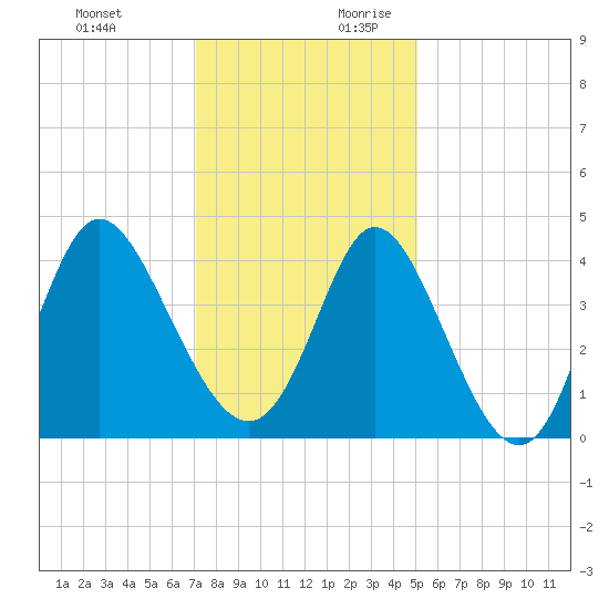 Little River Town tide chart for Tuesday, December 10, 2024