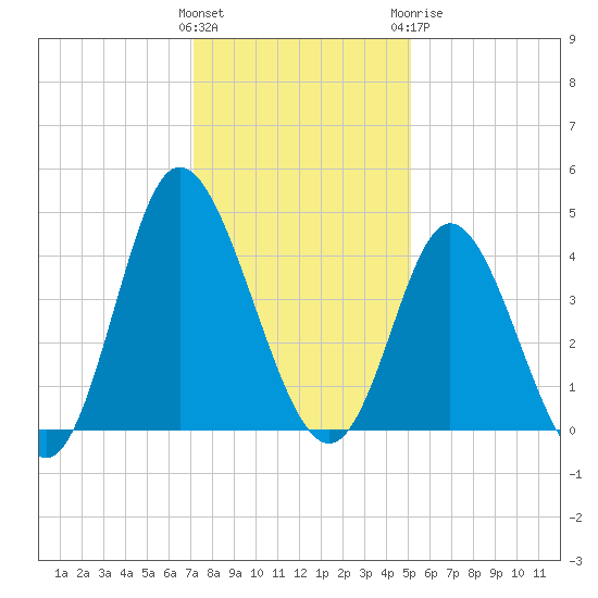 Little River Town tide chart for Saturday, December 14, 2024