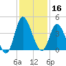 Little River Town tide chart for Monday, December 16, 2024