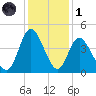 Little River Town tide chart for Sunday, December 1, 2024