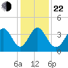 Little River Town tide chart for Sunday, December 22, 2024