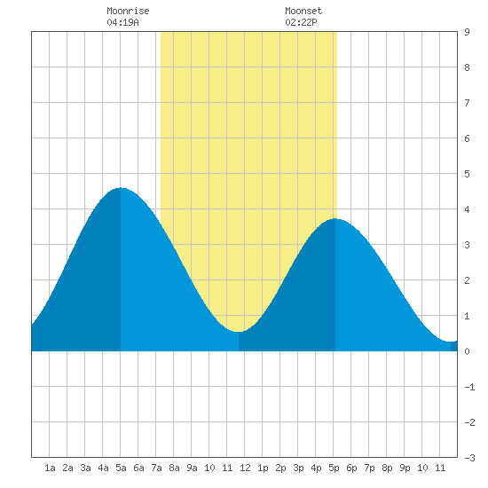 Little River Town tide chart for Friday, December 27, 2024