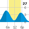 Little River Town tide chart for Friday, December 27, 2024