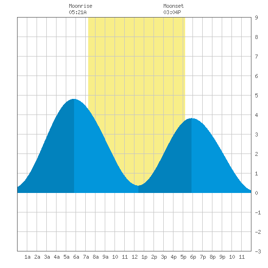 Little River Town tide chart for Saturday, December 28, 2024