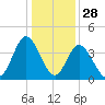 Little River Town tide chart for Saturday, December 28, 2024