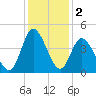 Little River Town tide chart for Monday, December 2, 2024