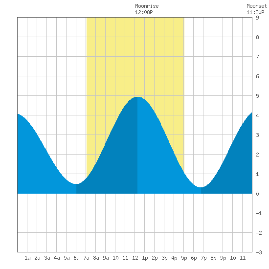 Little River Town tide chart for Saturday, December 7, 2024