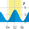 Little River Town tide chart for Saturday, December 7, 2024