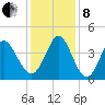 Little River Town tide chart for Sunday, December 8, 2024