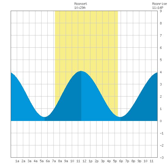 Little River Town tide chart for Sunday, January 19, 2025