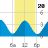 Little River Town tide chart for Monday, January 20, 2025