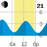Little River Town tide chart for Tuesday, January 21, 2025