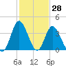 Little River Town tide chart for Tuesday, January 28, 2025