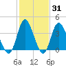 Little River Town tide chart for Friday, January 31, 2025